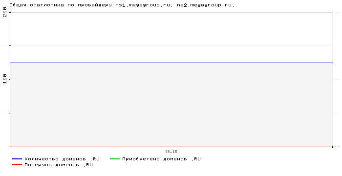 ���������� �� ���������� ns1.megagroup.ru. ns2.megagroup.ru.